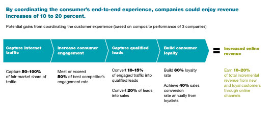 Four Ways To Get More Value From Digital Marketing | McKinsey